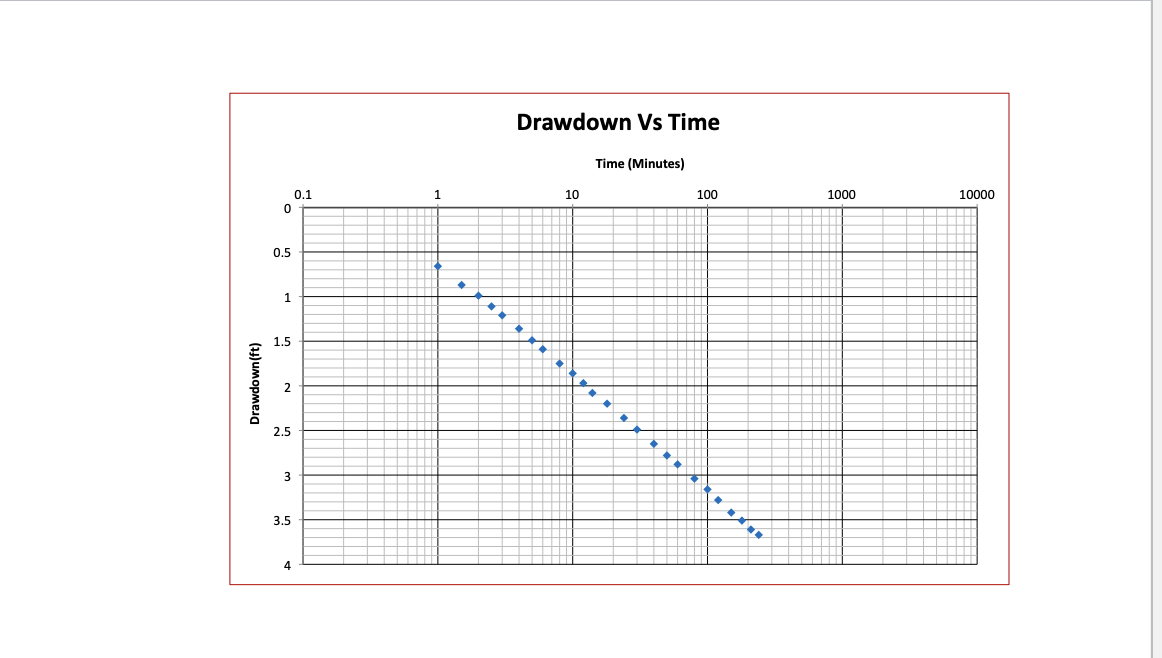 Solved The following data are from a pumping test where a | Chegg.com