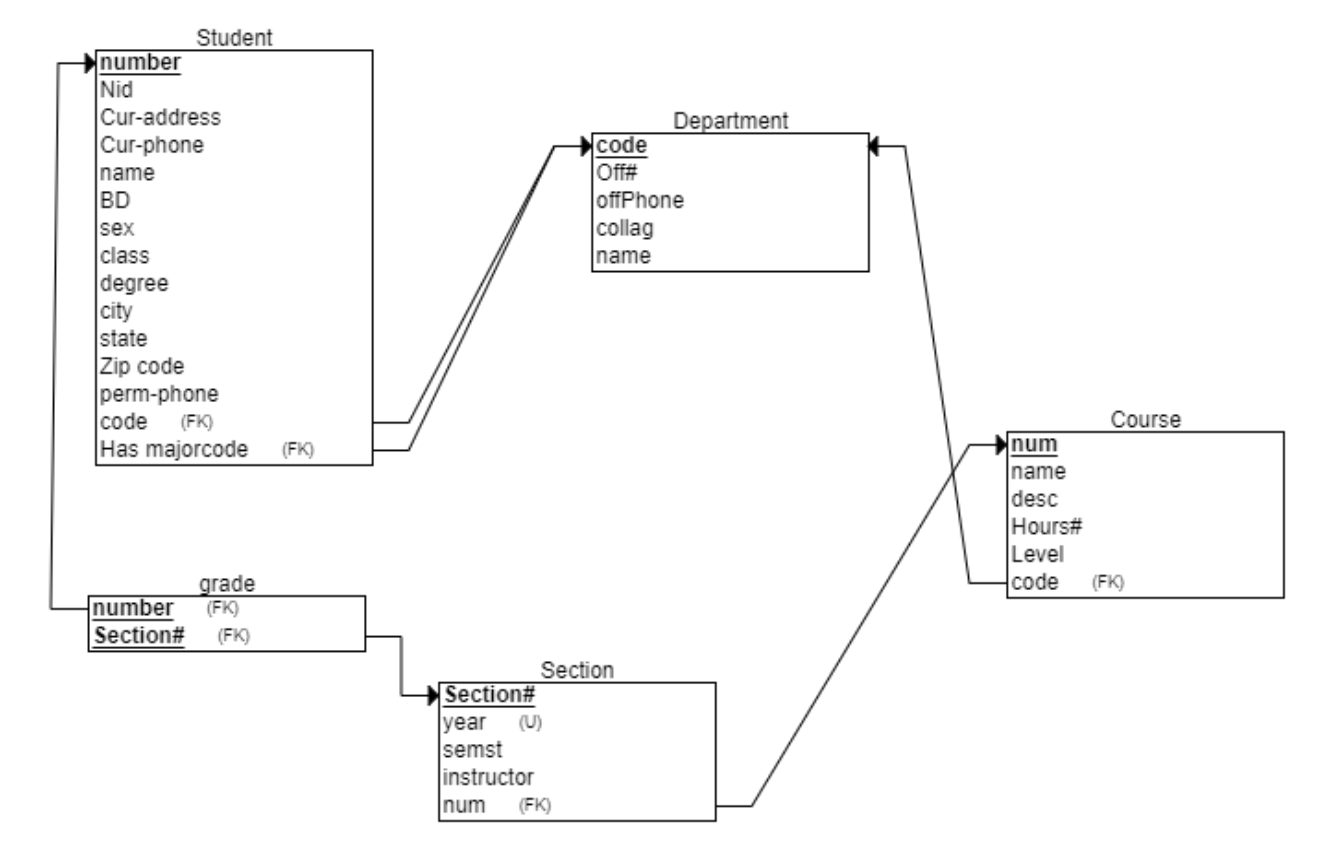 Solved Student number Nid Cur-address Cur-phone name BD sex | Chegg.com