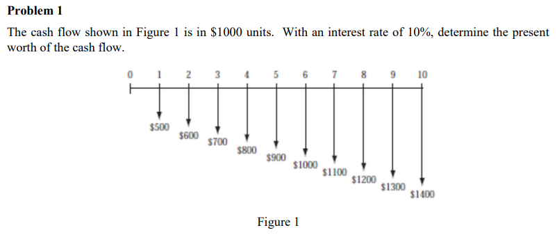 Solved Problem 1 The cash flow shown in Figure 1 is in $1000 | Chegg.com
