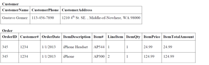 Solved Customer CustomerName CustomerPhone CustomerAddress | Chegg.com