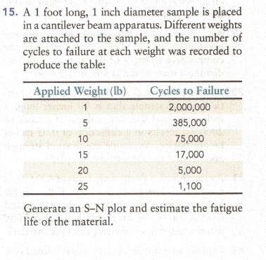 Solved 5. A 1 foot long, 1 inch diameter sample is placed in | Chegg.com