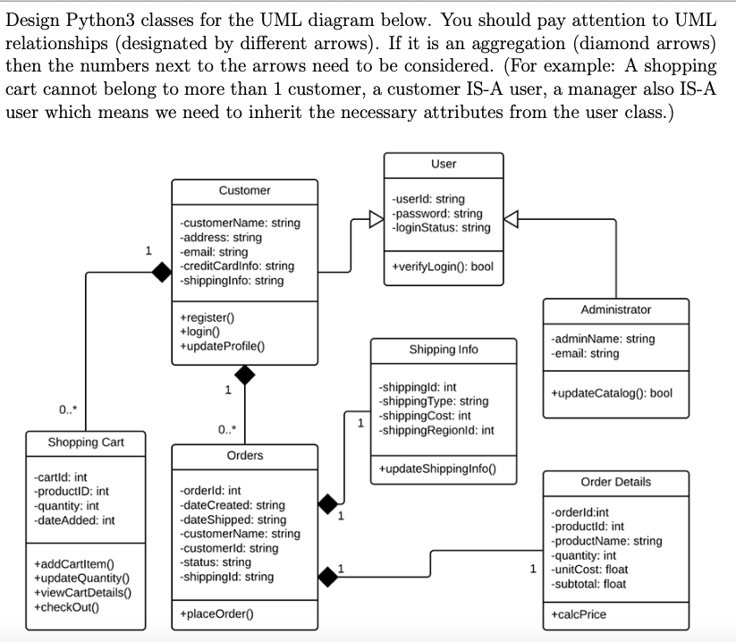Design Python3 classes for the UML diagram below. You | Chegg.com