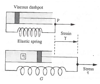 Solved 5. The Voigt model. The Voigt model for a | Chegg.com