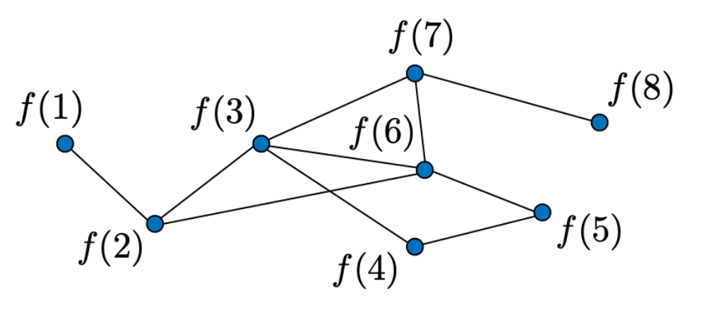 Solved For the following Signal Graph compute 1. the Eigen | Chegg.com