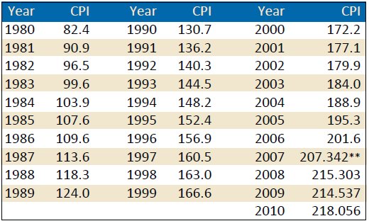 Solved Using Excel and the CPI values given in Table 6.1, | Chegg.com