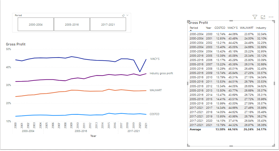 Analyse the following gross profit ratio to Briefly