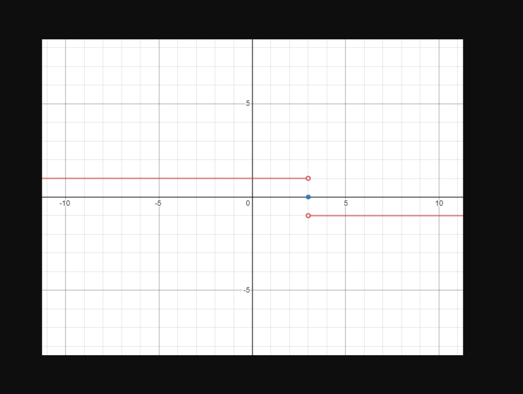 Solved Use the graph to find the following limits. lim f (x) | Chegg.com