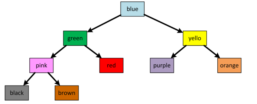 Solved Lab on Trees WRITE THE CODE IN CH In class you | Chegg.com