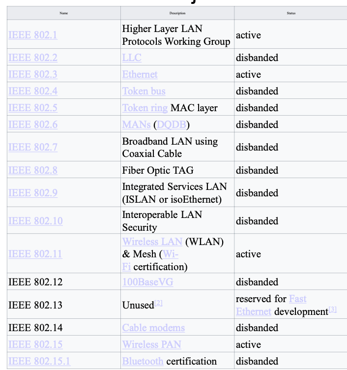 Solved Impact of the IEEE802 standard on Mobil Communication | Chegg.com