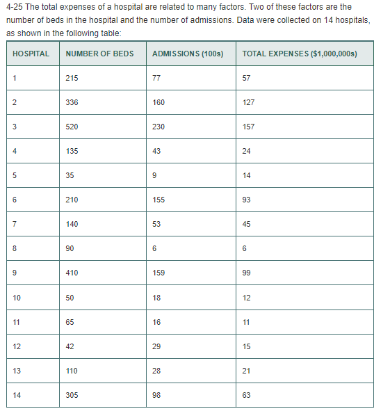 425 The total expenses of a hospital are related to