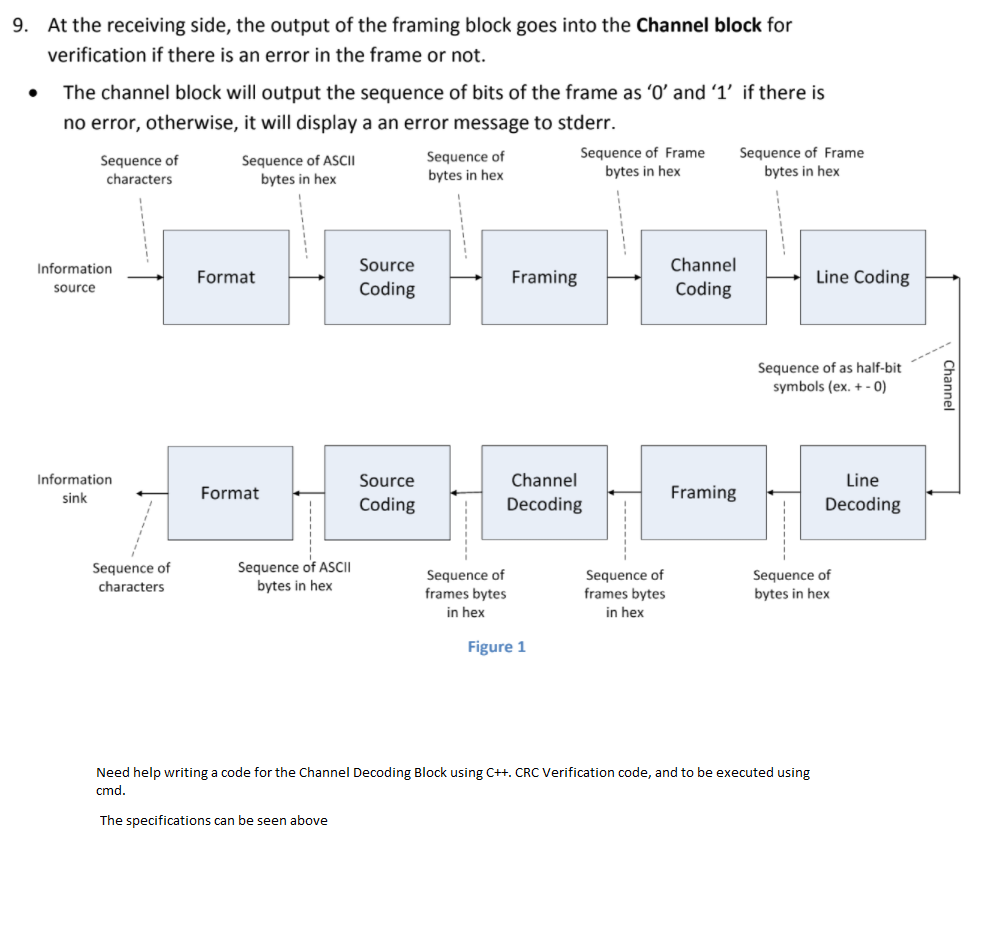 Solved 9. At the receiving side, the output of the framing | Chegg.com