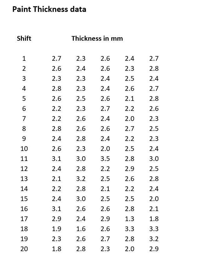 Solved The data shown in the below table were collected over | Chegg.com