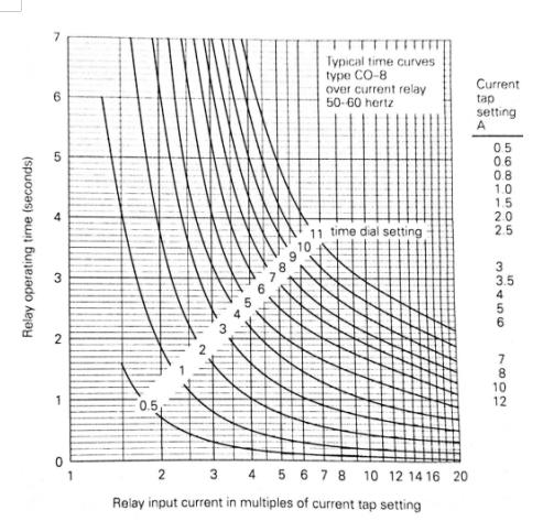 Solved Overcurrent Protection Relay Setting Consider a | Chegg.com