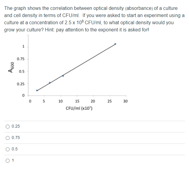 Solved The graph shows the correlation between optical