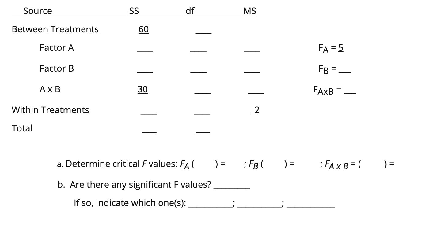 Source Ss Ss Df Ms Between Treatments Factor A Fa Chegg Com