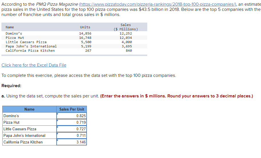 Solved According to the PMQ Pizza Magazine