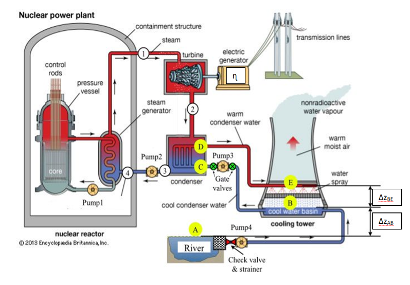 Solved The nuclear power plant shown in the figure below | Chegg.com