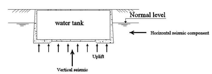 Solved Underground water tank If we have a water tank | Chegg.com