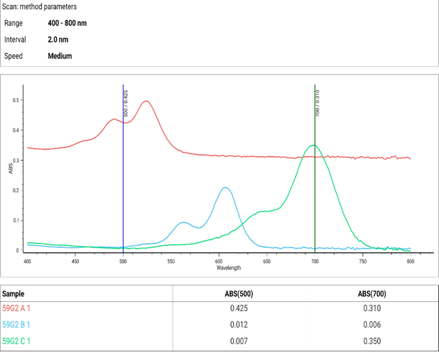 Solved in the ABSORPTION SPECTRUM OF CONJUGATED DYE | Chegg.com