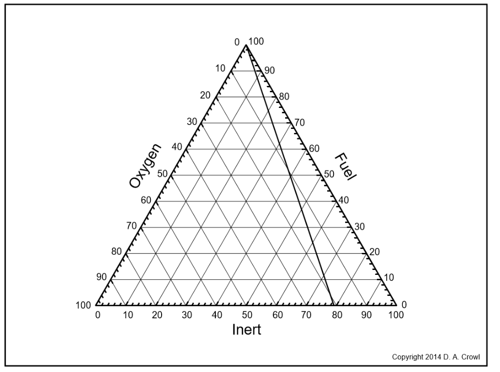 (20 points) Draw an approximate flammability triangle | Chegg.com