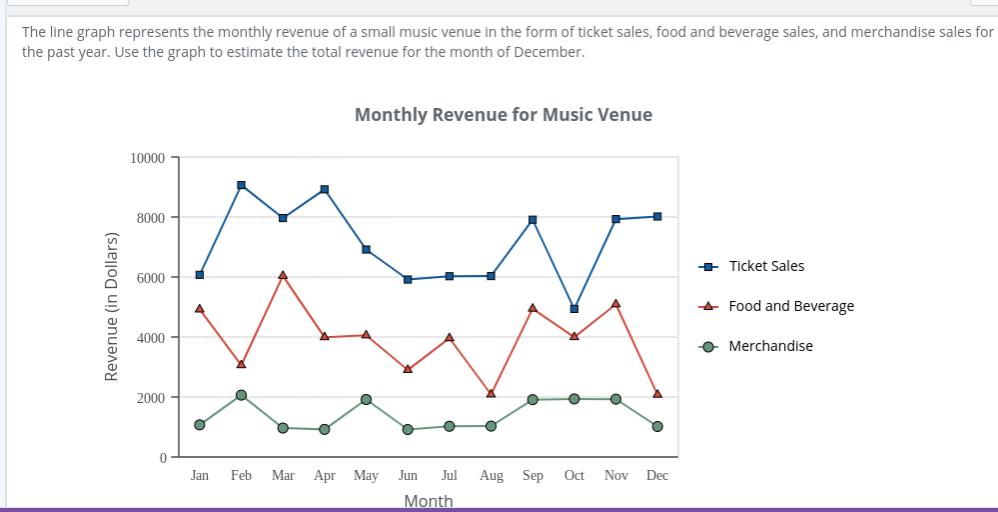Solved The line graph represents the monthly revenue of a | Chegg.com
