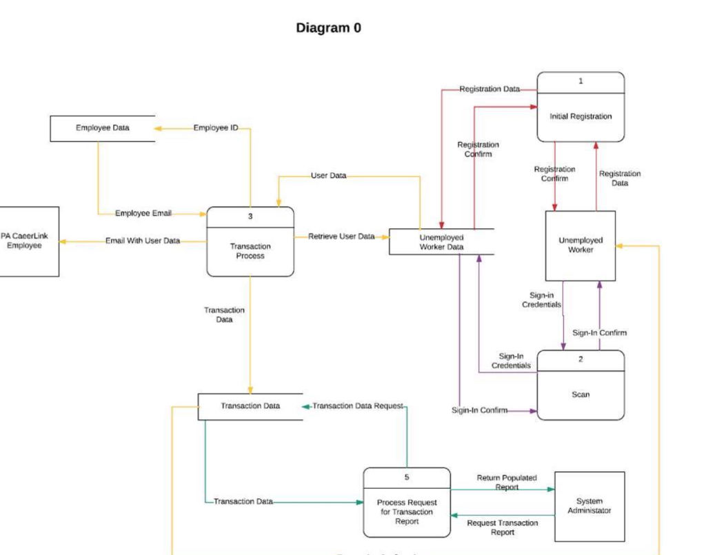 Каким образом в ms visio создается схема dfd какие для этого используются нотации