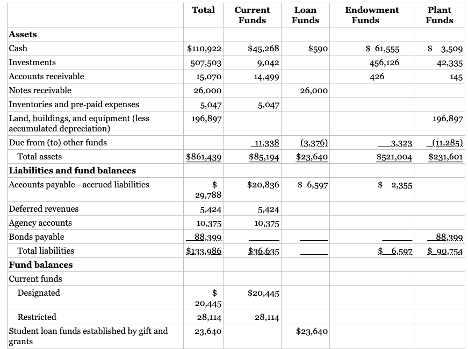 A multi-fund balance sheet can readily be recast so | Chegg.com