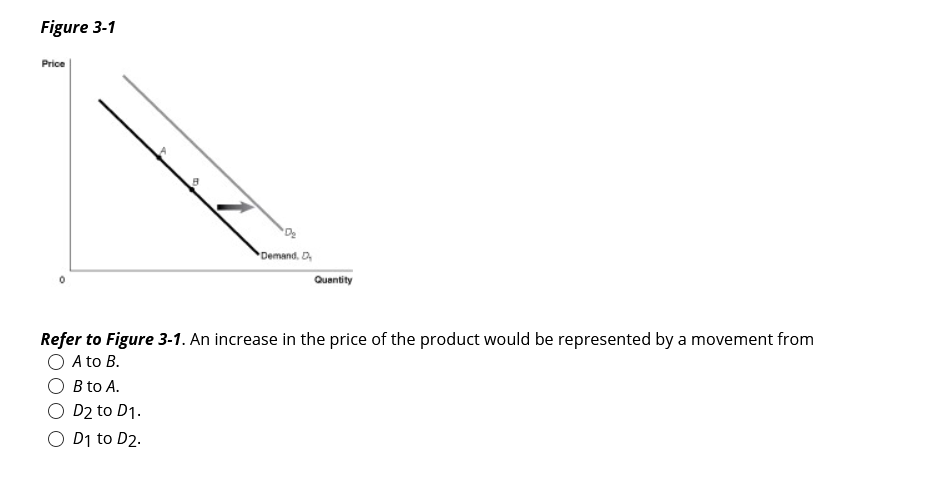 Solved Figure 3-1 Price Demand. Quantity Refer to Figure | Chegg.com