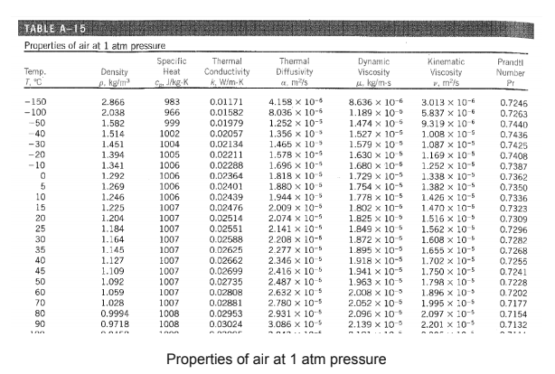 Solved TABLE A 15 Properties of air at 1 atm pressure | Chegg.com