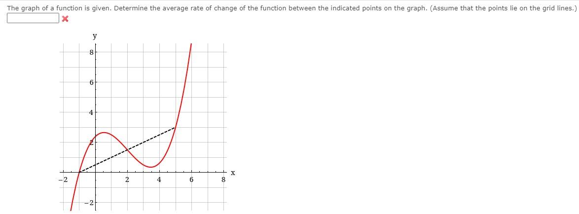 Solved The graph of a function is given. Determine the | Chegg.com