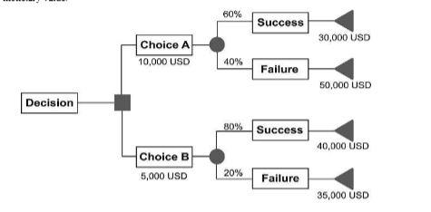 Decision Tree Analysis #2 Based on the decision tree | Chegg.com