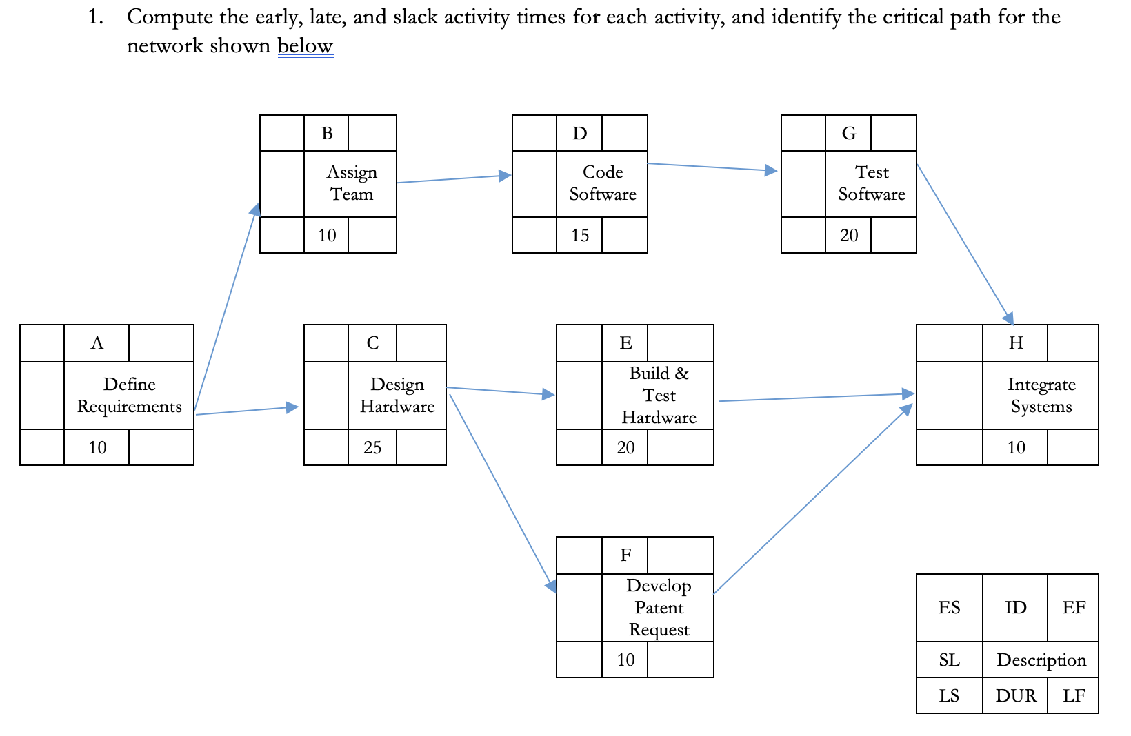 Solved Compute the early, late, and slack activity times for | Chegg.com