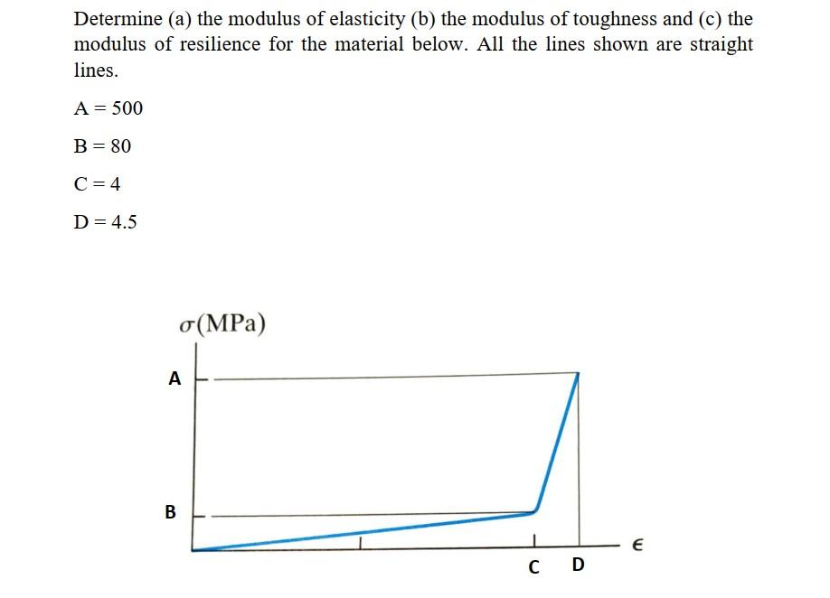 Solved Determine (a) The Modulus Of Elasticity (b) The | Chegg.com