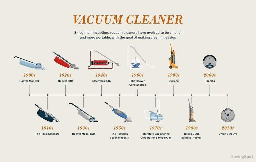 Solved Vacuum cleaner is an apparatus that creates a partial