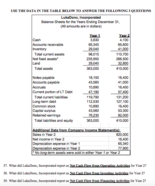 Solved USE THE DATA IN THE TABLE BELOW TO ANSWER THE | Chegg.com