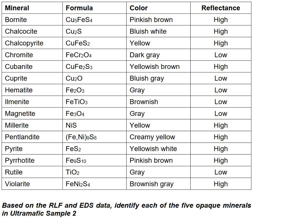 Solved SEM-EDS Analysis Energy dispersive spectrometers | Chegg.com