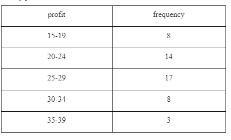 Solved The table above shows the profits (in hundreds of | Chegg.com