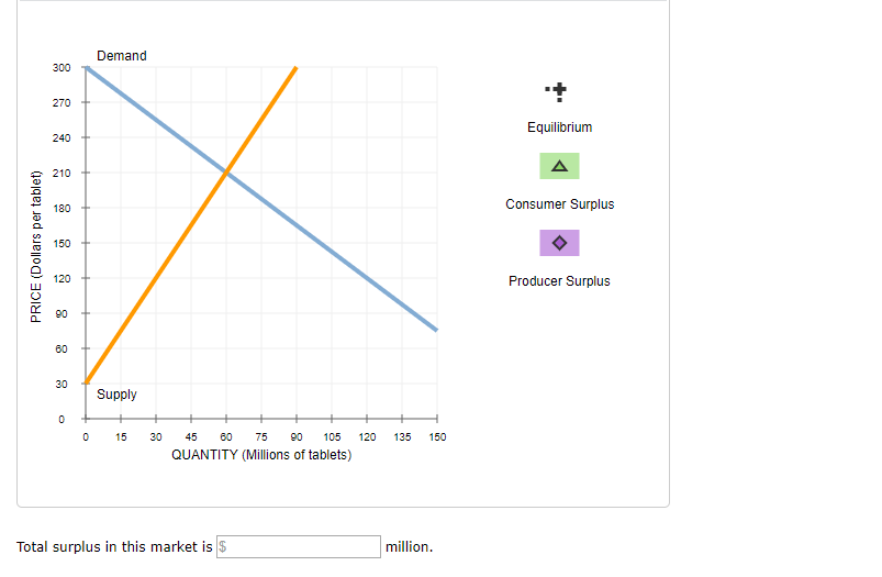 Solved The following diagram shows supply and demand in the | Chegg.com