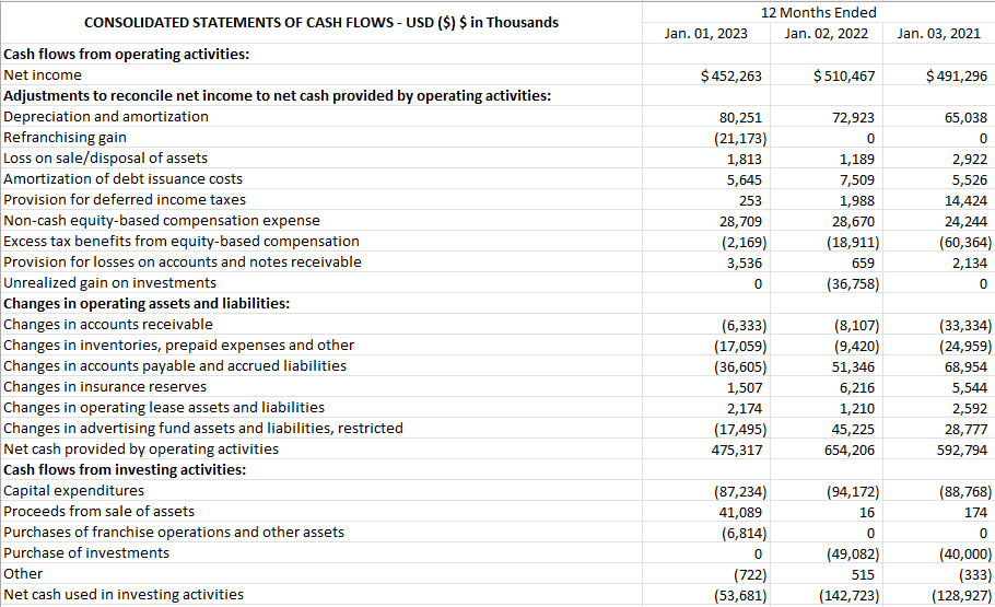 Cash Flows From Financing Activities: | Chegg.com