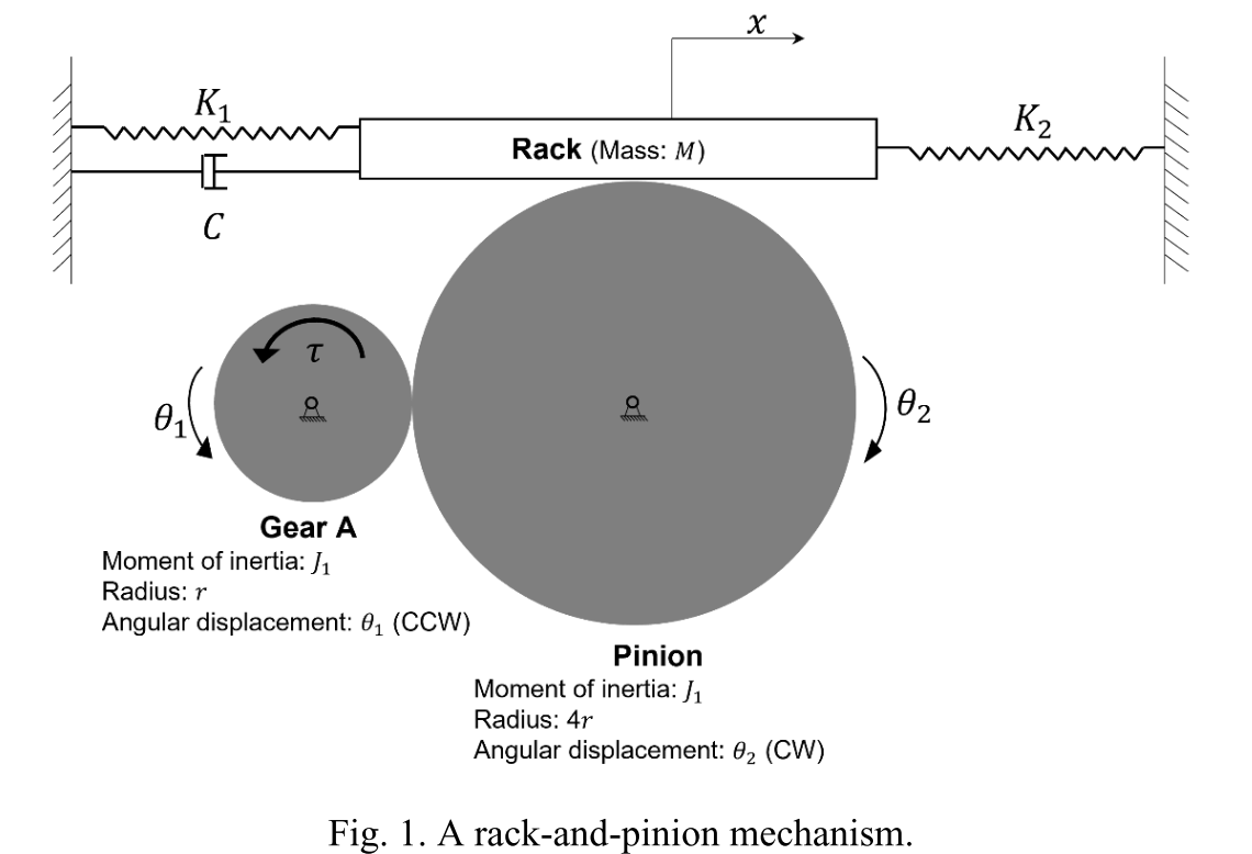 Solved 1. Figure 1 shows a rackandpinion mechanism in