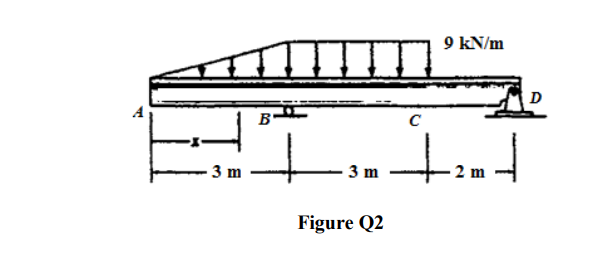 Solved Q2 A simply supported beam is loaded as shown in | Chegg.com