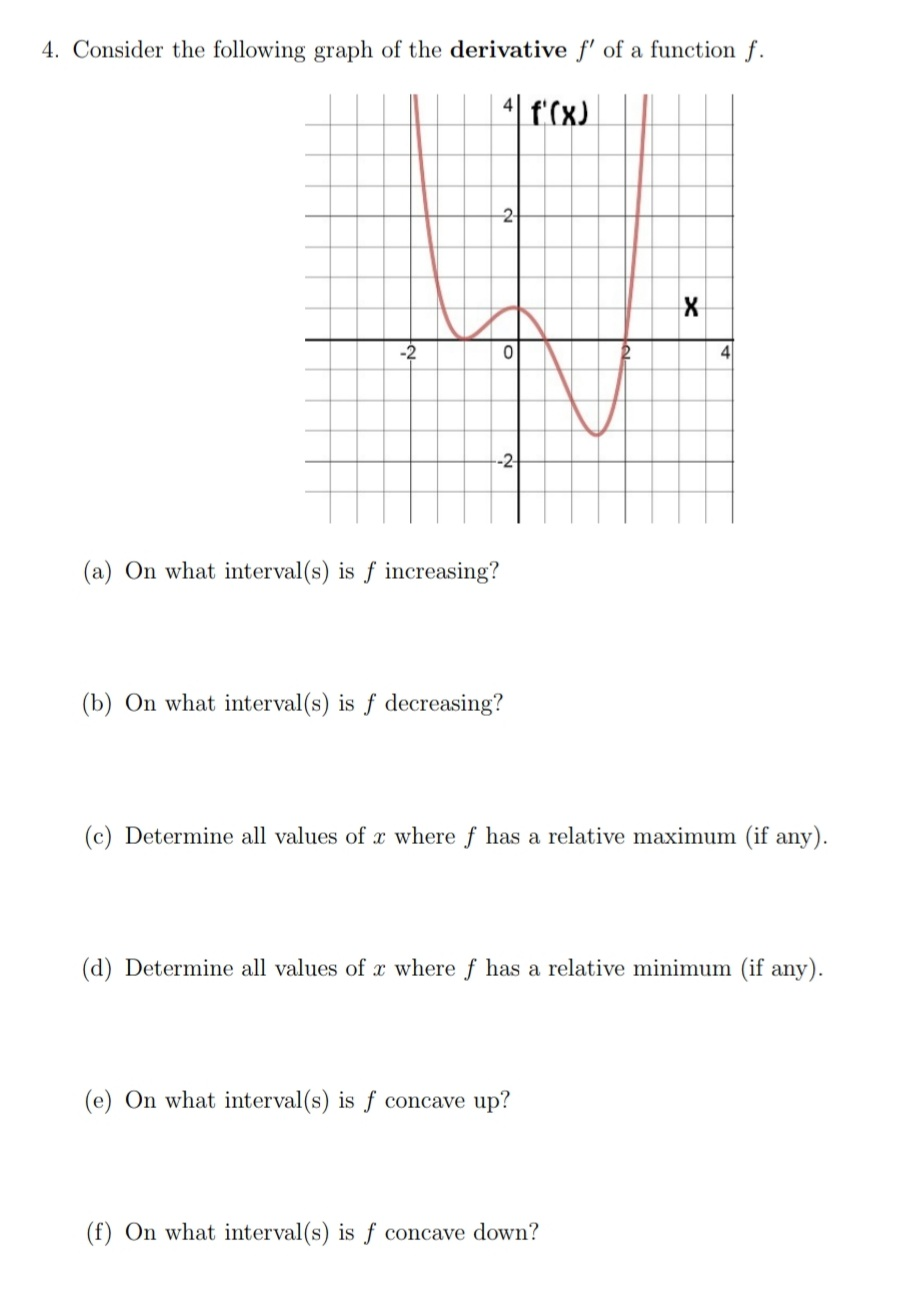 4 Consider The Following Graph Of The Derivative F Chegg Com