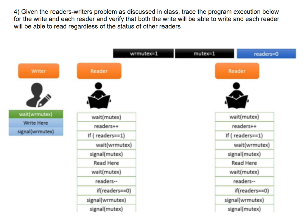 Solved 4) Given the readers-writers problem as discussed in | Chegg.com