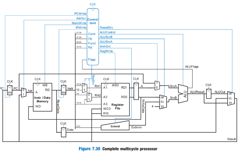 Solved Exercise 7.13 Modify The Multicycle ARM Processor To | Chegg.com