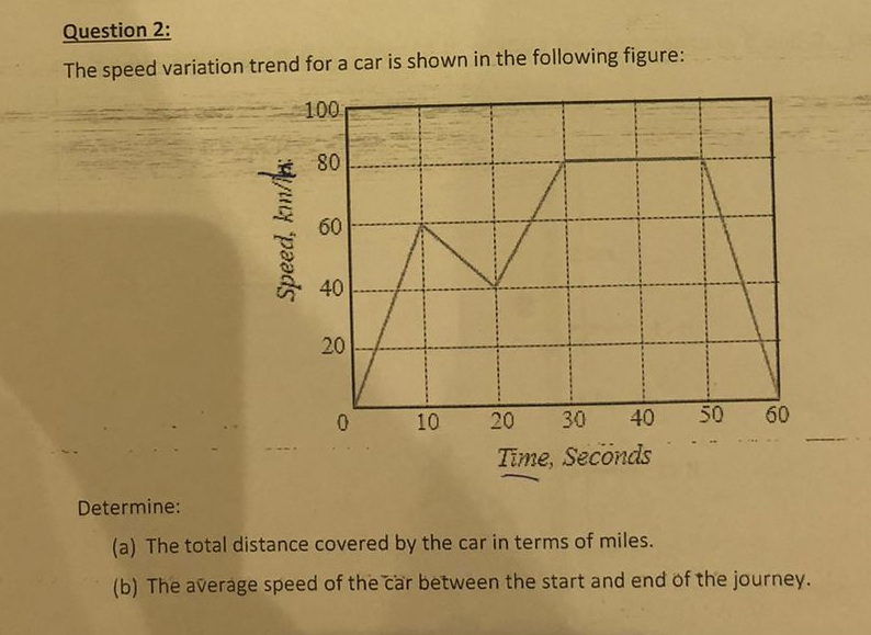 The speed variation trend for a car is shown in the following figure:
Determine:
(a) The total distance covered by the car in