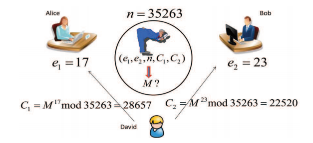 Solved Suppose Alice And Bob Share The Common Modulus N = P | Chegg.com