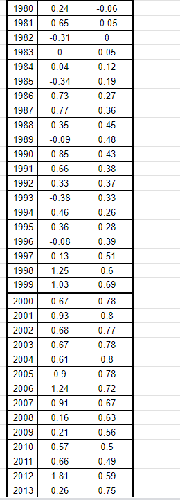 Solved For each 20 -year period, fill in the table below | Chegg.com