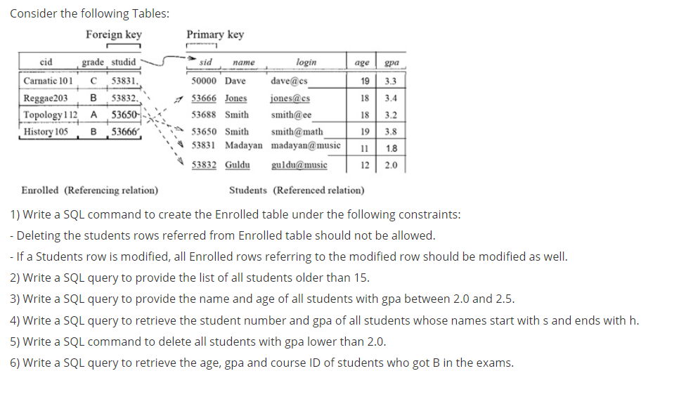 Solved Consider the following Tables: Foreign key Primary | Chegg.com
