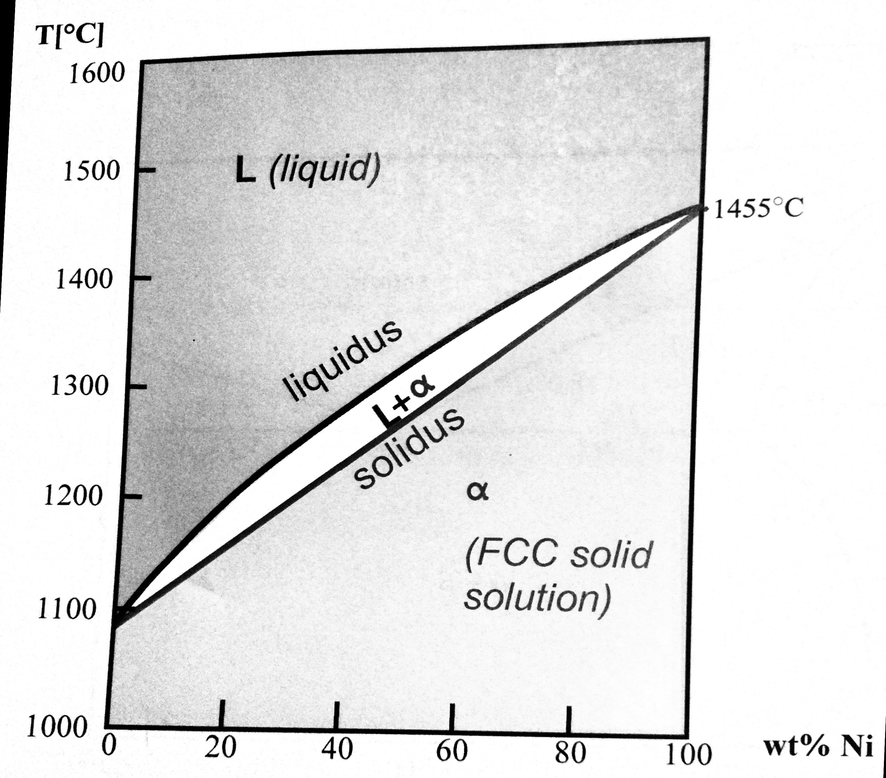 Solved Binary Cu-Ni Phase Diagram Expanded Cu-Ni Phase | Chegg.com