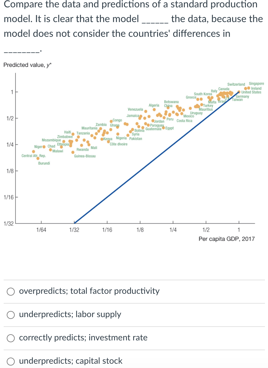 Solved Compare the data and predictions of a standard | Chegg.com